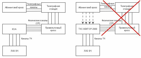 Замена КОА, Телеграфная станция в подарок!